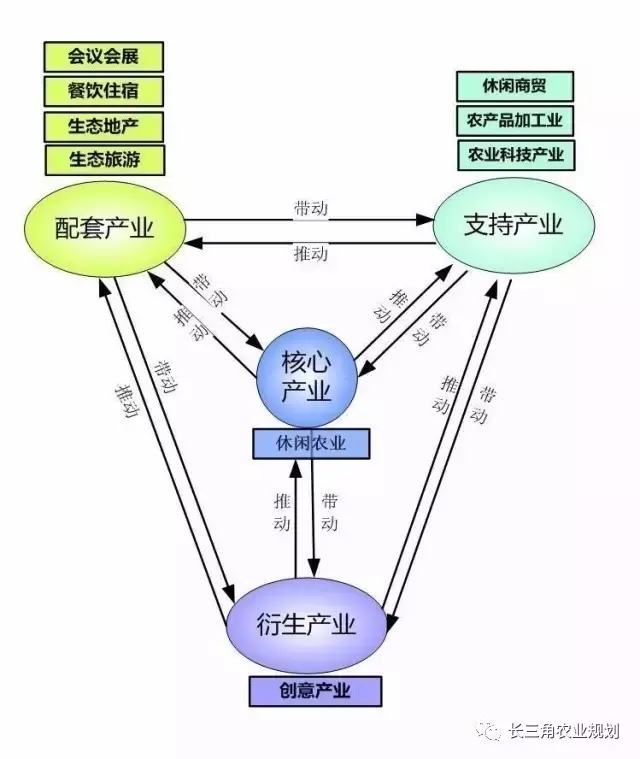 國家大力支持發(fā)展的“田園綜合體”是什么？怎么搞？(圖4)