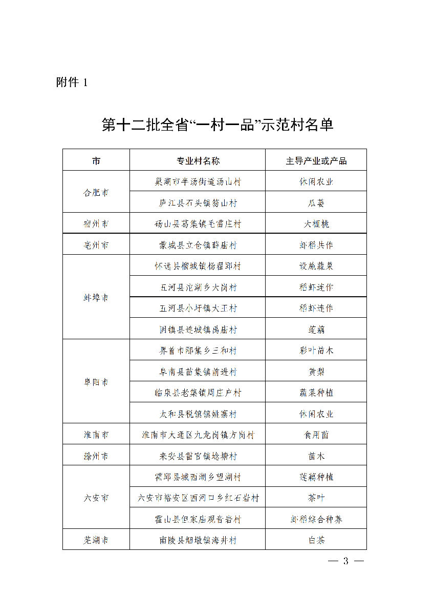 安徽省農(nóng)業(yè)農(nóng)村廳公布安徽省第十二批“一村一品”示范村鎮(zhèn)名單。(圖1)