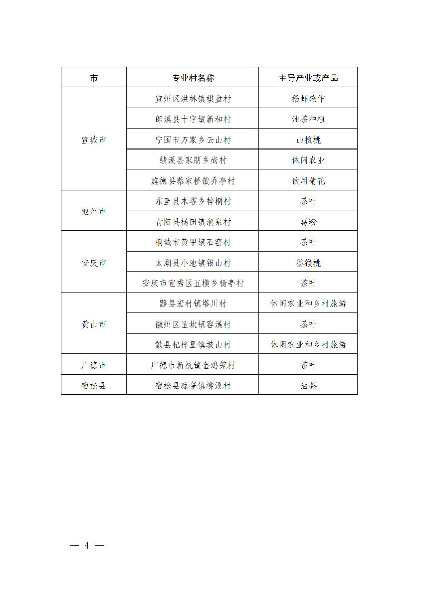 安徽省農(nóng)業(yè)農(nóng)村廳公布安徽省第十二批“一村一品”示范村鎮(zhèn)名單。(圖2)