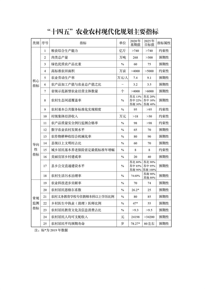 【江蘇】江蘇省“十四五”全面推進鄉(xiāng)村振興加快農(nóng)業(yè)農(nóng)村現(xiàn)代化規(guī)劃(圖10) 【江蘇】江蘇省“十四五”全面推進鄉(xiāng)村振興加快農(nóng)業(yè)農(nóng)村現(xiàn)代化規(guī)劃(圖10)